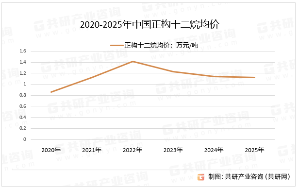 2020-2025年中国正构十二烷均价