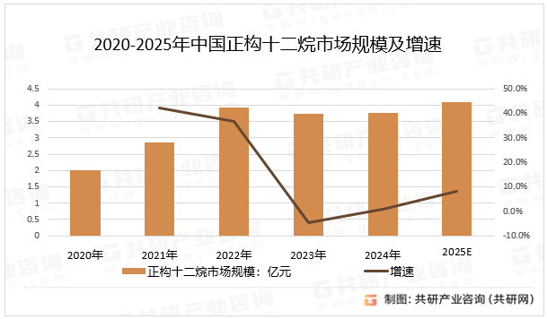 2020-2025年中国正构十二烷市场规模及增速