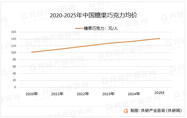 2020-2025年中国糖果巧克力均价