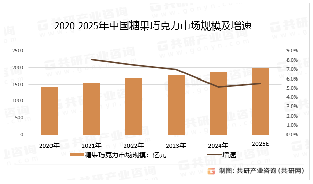 2020-2025年中国糖果巧克力市场规模及增速