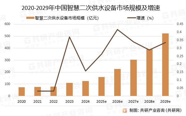 2020-2029年中国智慧二次供水设备市场规模预测及增速