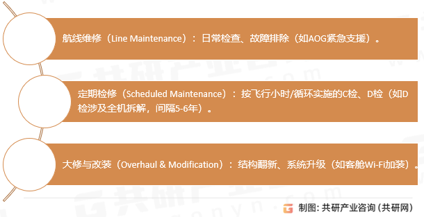 航空机身维修类型