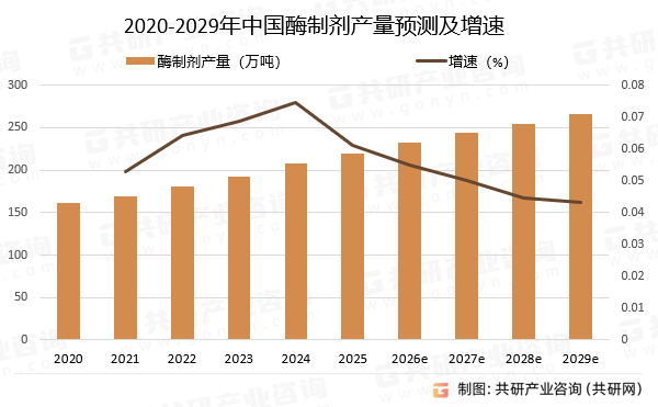 2020-2029年中国酶制剂产量预测及增速