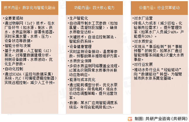 智慧水厂主要内涵