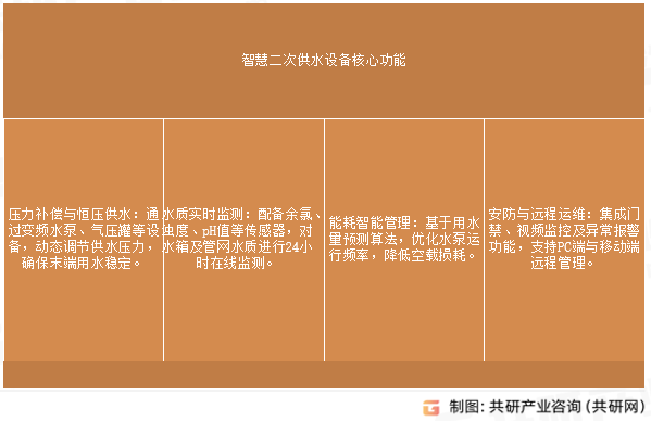 智慧二次供水设备核心功能