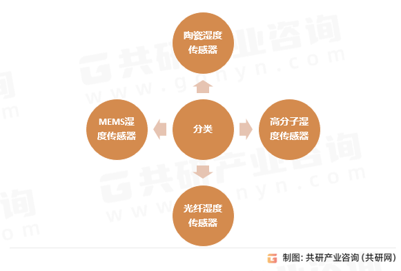 湿敏传感器分类