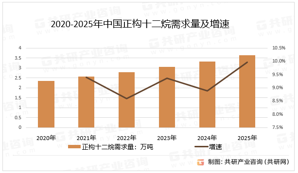 2020-2025年中国正构十二烷需求量及增速