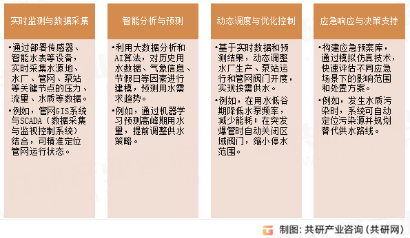 智慧水务供水调度核心功能与实现路径