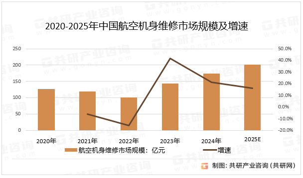 2020-2025年中国航空机身维修市场规模及增速