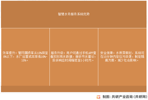 智慧水务服务系统优势