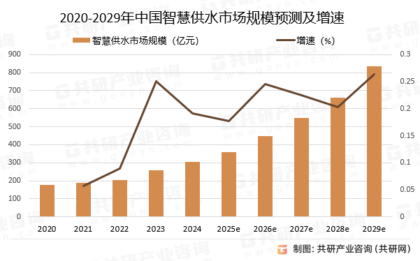 2020-2029年中国智慧供水市场规模预测及增速