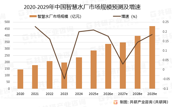 2020-2029年中国智慧水厂市场规模预测及增速