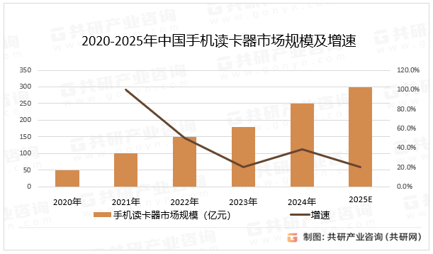手机读卡器正从单一数据传输工具向智能终端扩展设备演进，通过无线化、AI化、生物识别融合等技术突破，深度融入移动支付、智慧城市、专业创作等领域。随着5G与物联网普及，读卡器将成为连接物理世界与数字世界的核心接口，推动消费电子与产业互联网的深度融合，预计2025年中国手机读卡器市场规模同比增长20%。2020-2025年中国手机读卡器市场规模及增速