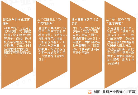 智慧供水行业发展趋势