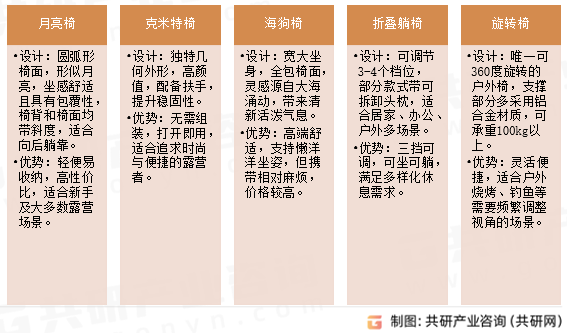 露营椅主流类型