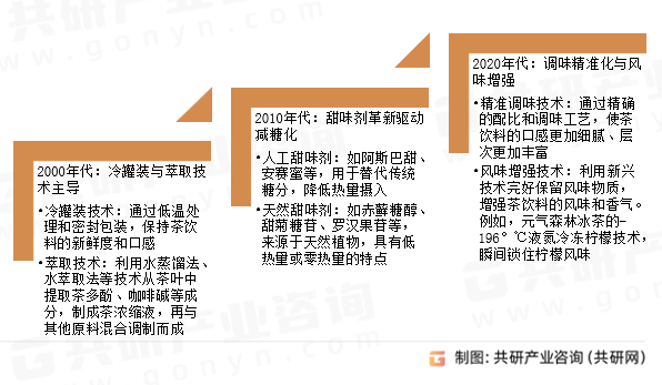 冰红茶市场发展历程