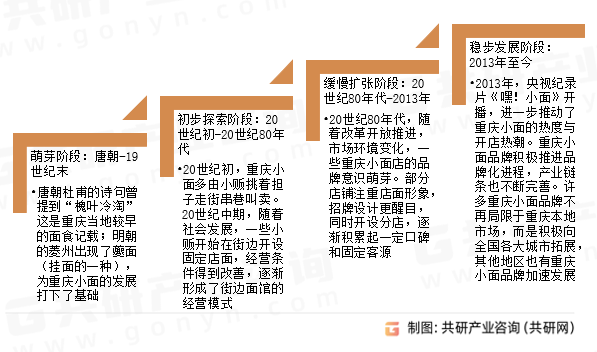 重庆小面行业发展历程