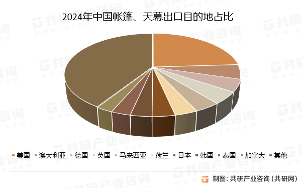 2024年中国帐篷、天幕出口目的地占比