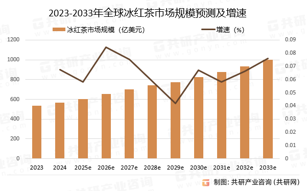 2023-2033年全球冰红茶市场规模预测及增速
