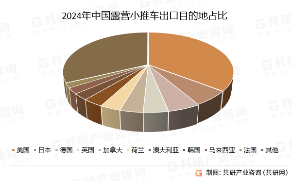2024年中国露营小推车出口目的地占比