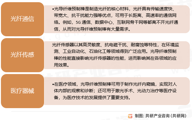 光导纤维预制棒应用