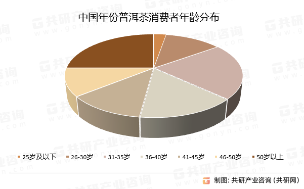 中国年份普洱茶消费者年龄分布