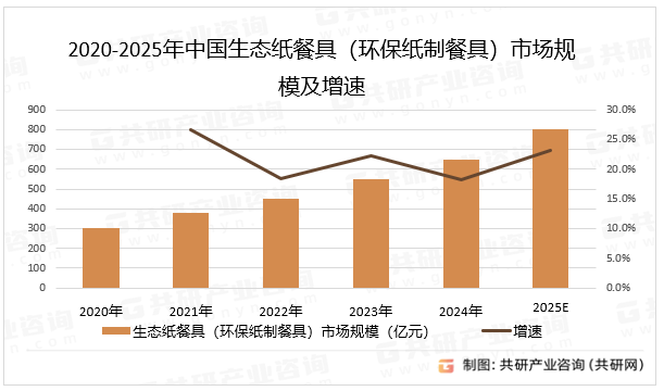 2020-2025年中国生态纸餐具（环保纸制餐具）市场规模及增速