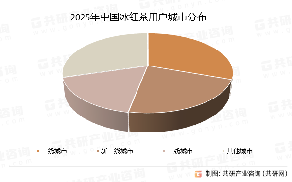2025年中国冰红茶用户城市分布