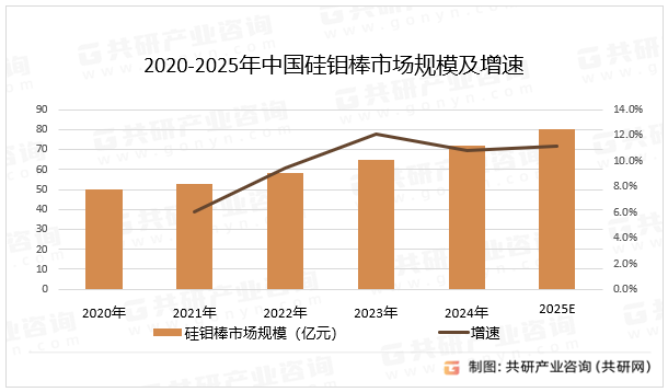 2020-2025年中国硅钼棒市场规模及增速