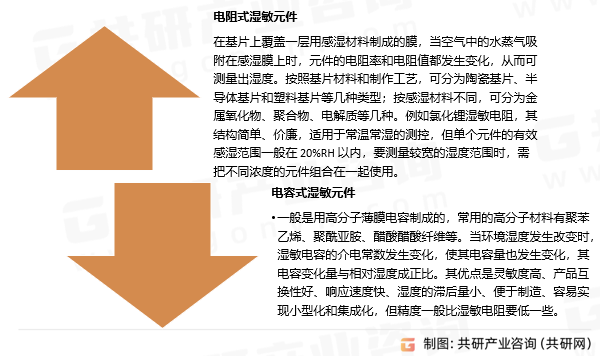 湿敏元件分类