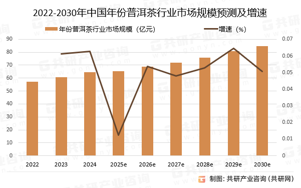 2022-2030年中国年份普洱茶行业市场规模预测及增速