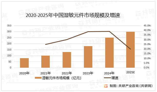 2020-2025年中国湿敏元件市场规模及增速