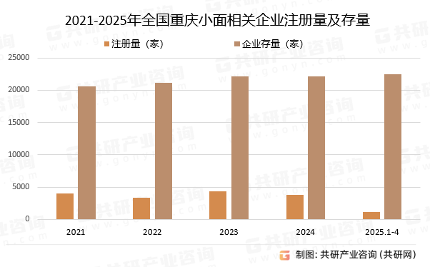 2021-2025年全国重庆小面相关企业注册量及存量