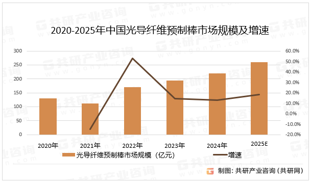 2020-2025年中国光导纤维预制棒市场规模及增速