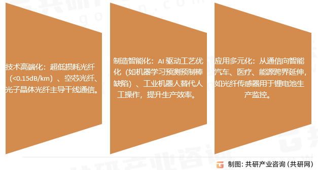 光导纤维预制棒行业发展趋势