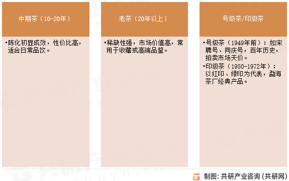 年份普洱茶分类