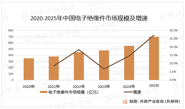 2020-2025年中国电子绝缘件市场规模及增速