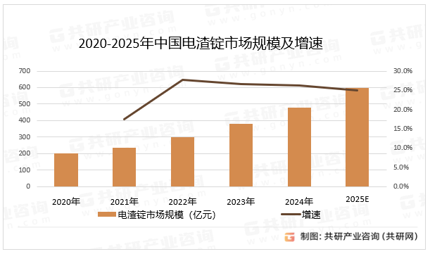 2020-2025年中国电渣锭市场规模及增速