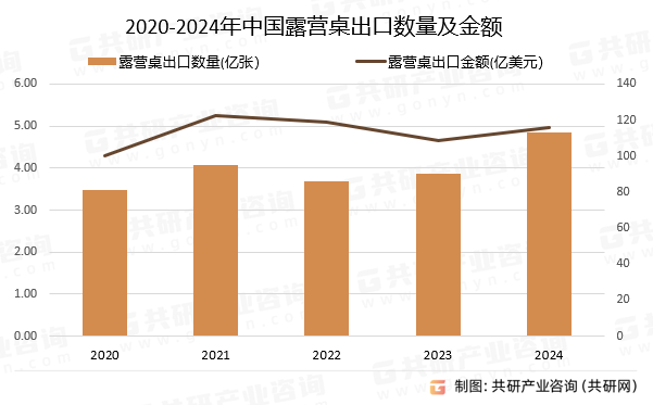 2020-2024年中国露营桌出口数量及金额
