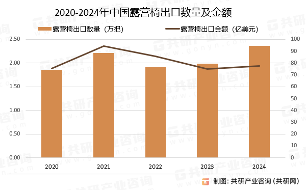 2020-2024年中国露营椅出口数量及金额