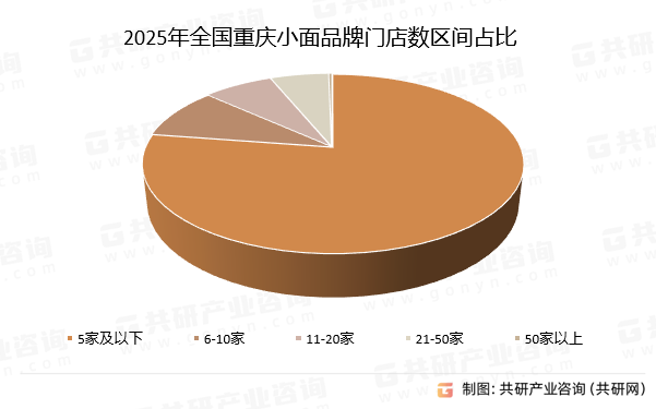 2025年全国重庆小面品牌门店数区间占比