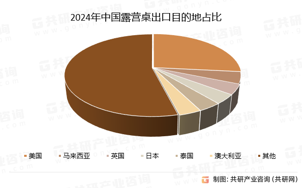 2024年中国露营桌出口目的地占比