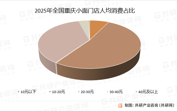 2025年全国重庆小面门店人均消费占比