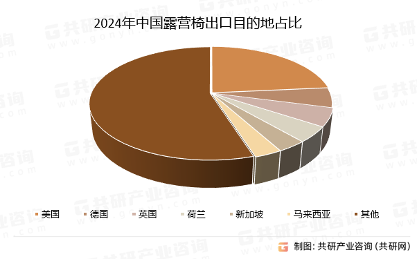 2024年中国露营椅出口目的地占比