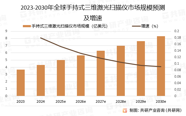 2023-2030年全球手持式三维激光扫描仪市场规模预测及增速