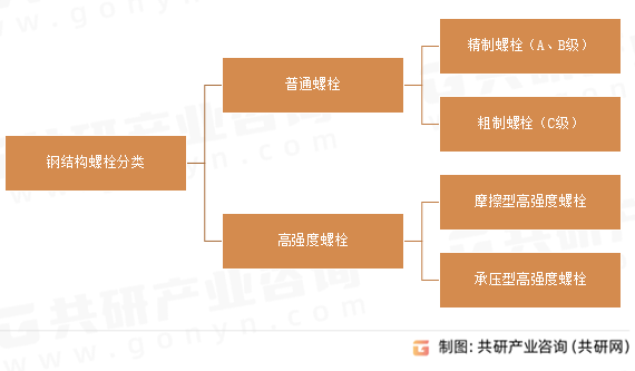 钢结构螺栓分类