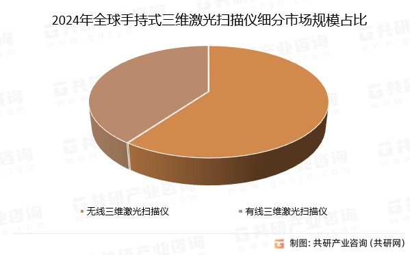 2024年全球手持式三维激光扫描仪细分市场规模占比