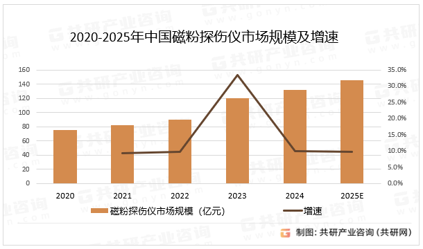 2020-2025年中国磁粉探伤仪市场规模及增速