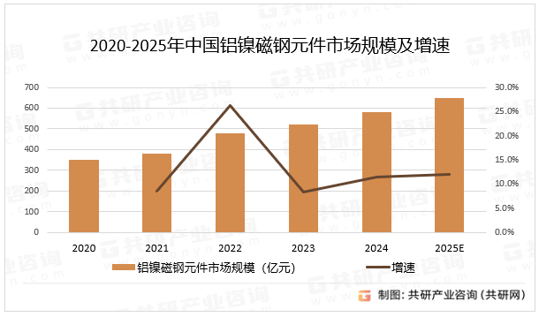 2020-2025年中国铝镍磁钢元件市场规模及增速