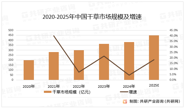 2020-2025年中国干草市场规模及增速